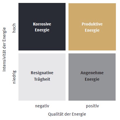 Schaubild der vier Energiezustände