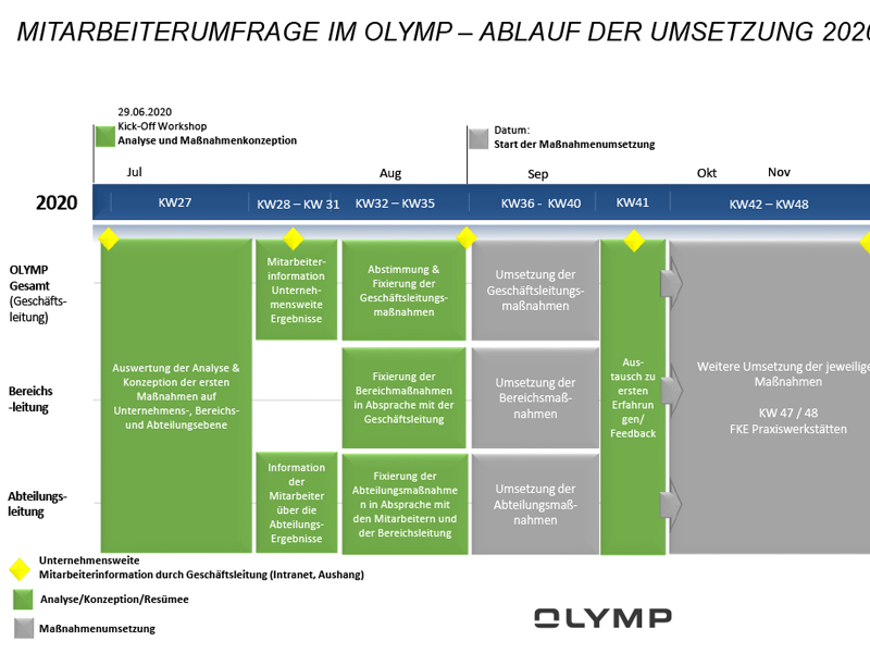 TOP JOB Ergebnis der Olymp Mitarbeiterumfrage